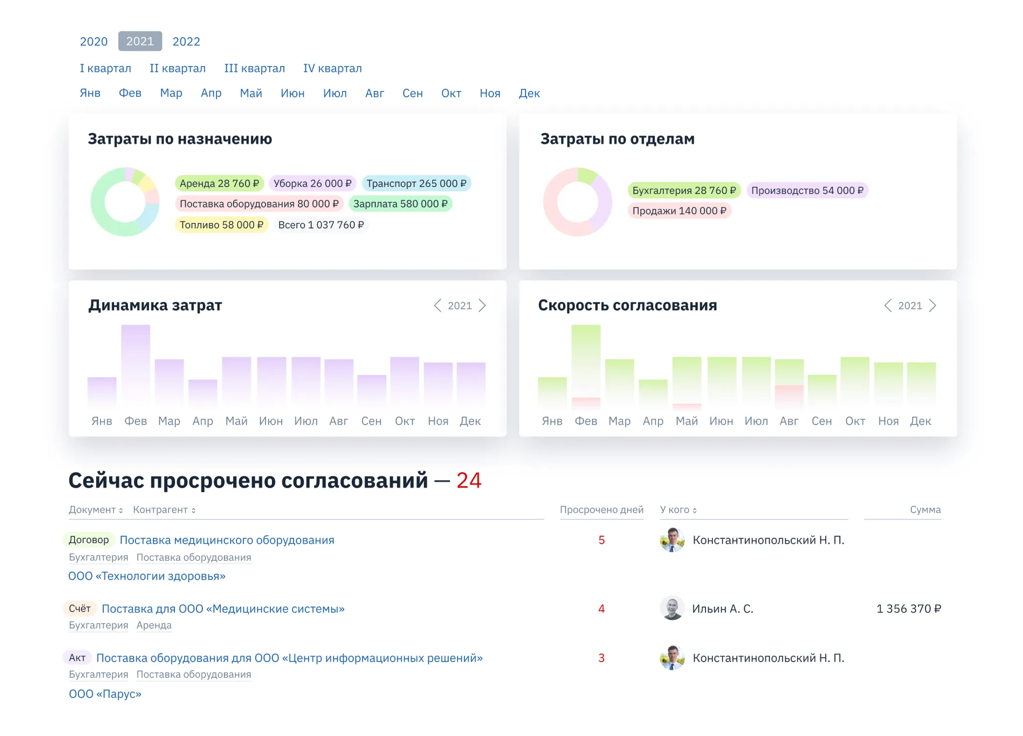 Отчёты по затратам для руководителя